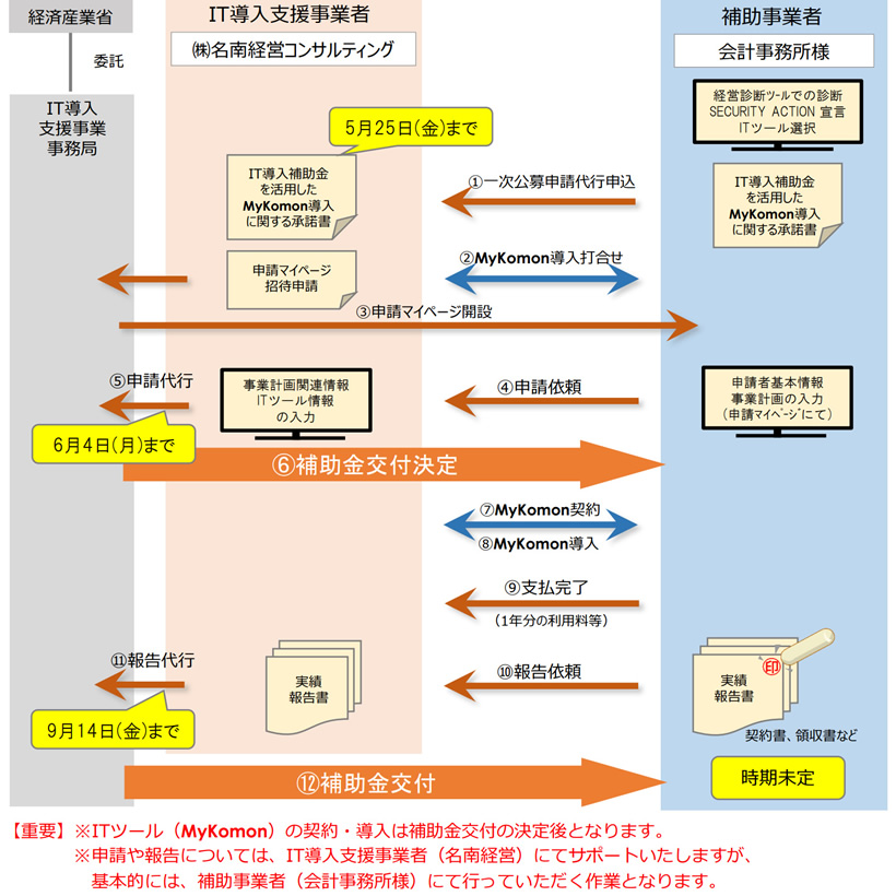 IT導入補助金フロー
